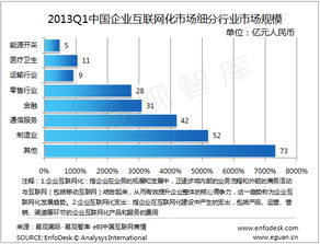 2013年第一季度中國企業互聯網化市場 工業互聯網數據服務引領增長，規模達251億元